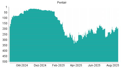 BOTSI®-Advisor Abstufung Pentair von Rang 213 auf Rang 223