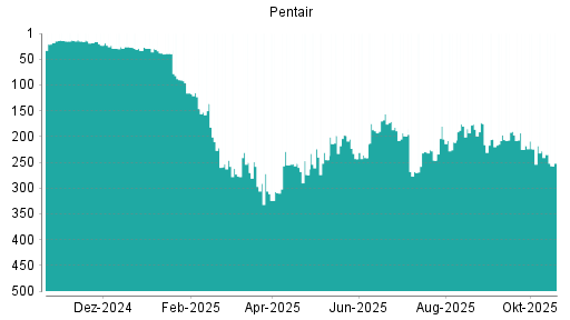 BOTSI®-Advisor Hochstufung Pentair von Rang 65 auf Rang 51