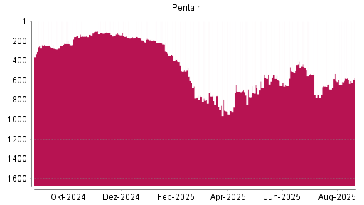 BOTSI®-Advisor Hochstufung Pentair von Rang 273 auf ...