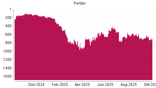 BOTSI®-Advisor Abstufung Pentair von Rang 576 auf ...