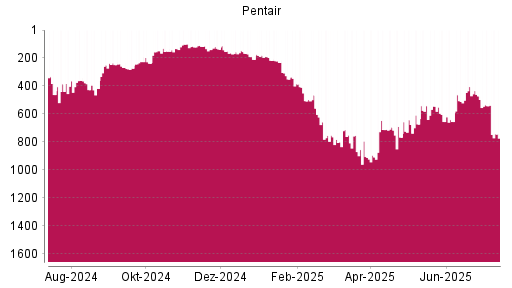 BOTSI®-Advisor Abstufung Pentair von Rang 151 auf ...