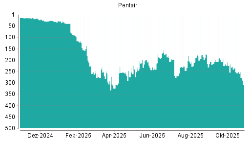 BOTSI®-Advisor Hochstufung Pentair von Rang 223 auf Rang 210