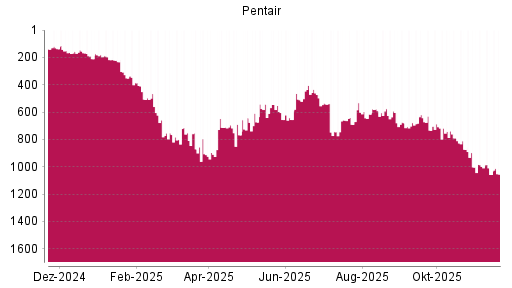 BOTSI®-Advisor Hochstufung Pentair von Rang 1057 auf ...
