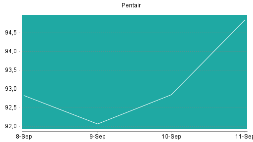 BOTSI®-Advisor Abstufung Pentair von Rang 67 auf Rang 71