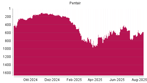 BOTSI®-Advisor Abstufung Pentair von Rang 602 auf ...