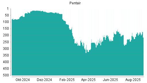 BOTSI®-Advisor Abstufung Pentair von Rang 63 auf Rang 85
