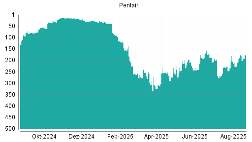 BOTSI®-Advisor Abstufung Pentair von Rang 47 auf Rang 51
