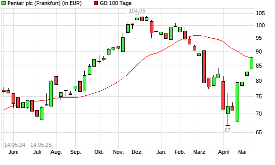 Pentair-Aktie über 100-Tage-Linie