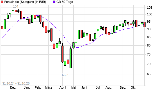 Pentair-Aktie unter 50-Tage-Linie