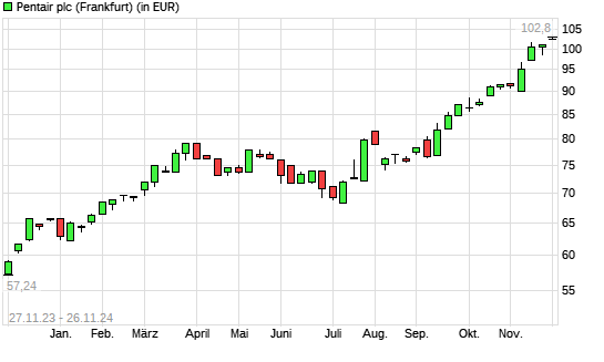 Pentair-Aktie mit neuem All-Time-High