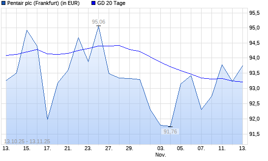 Pentair-Aktie &uuml;ber 20-Tage-Linie