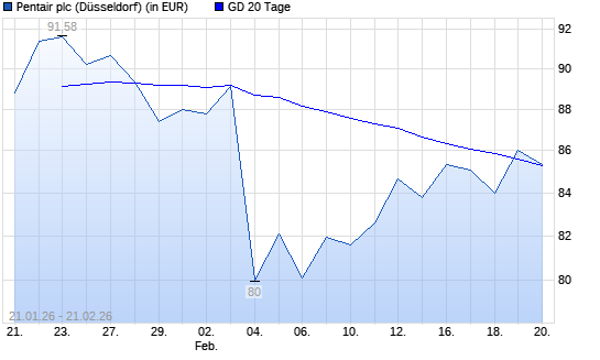 Pentair-Aktie &uuml;ber 20-Tage-Linie