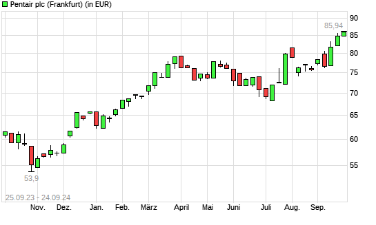 Pentair-Aktie mit neuem All-Time-High