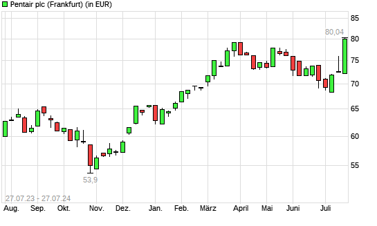 Pentair-Aktie mit neuem All-Time-High