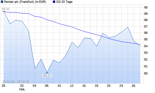 Pentair-Aktie unter 20-Tage-Linie