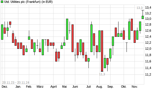 United Utilities-Aktie mit neuem 12-Monats-Hoch