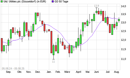 United Utilities-Aktie unter 50-Tage-Linie