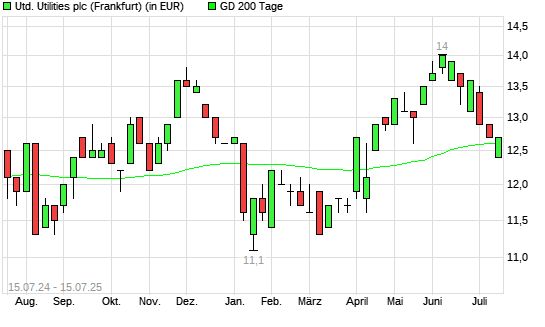 United Utilities-Aktie unter 200-Tage-Linie