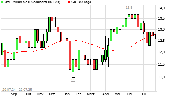 United Utilities-Aktie unter 100-Tage-Linie