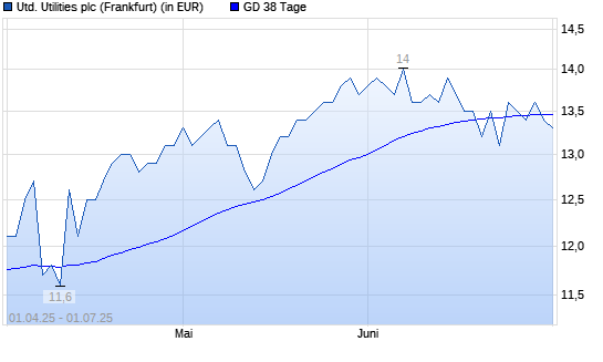 United Utilities-Aktie unter 38-Tage-Linie