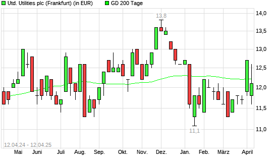 United Utilities-Aktie unter 200-Tage-Linie