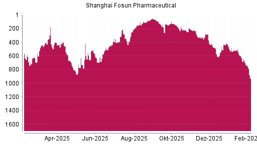 BOTSI®-Advisor Abstufung Shanghai Fosun Pharmaceutical von Rang 732 auf ...