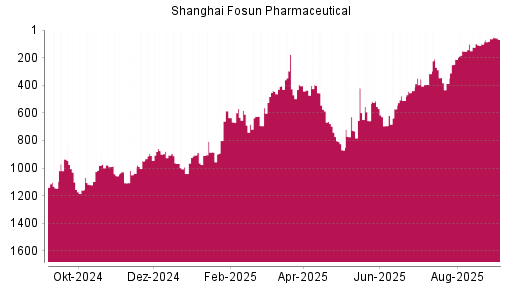 BOTSI®-Advisor Abstufung Shanghai Fosun Pharmaceutical von Rang 63 auf Rang 68