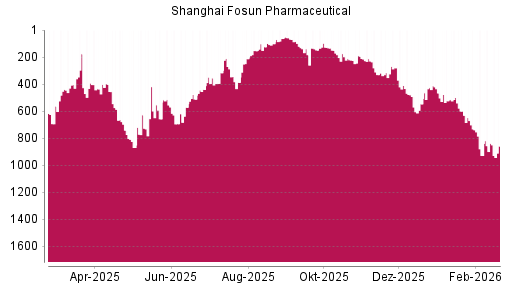 BOTSI®-Advisor Abstufung Shanghai Fosun Pharmaceutical von Rang 150 auf ...