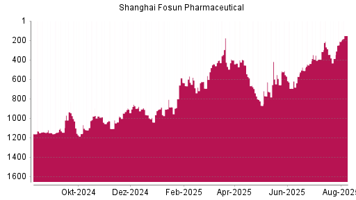 BOTSI®-Advisor Abstufung Shanghai Fosun Pharmaceutical von Rang 288 auf ...