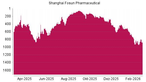 BOTSI®-Advisor Abstufung Shanghai Fosun Pharmaceutical von Rang 858 auf ...