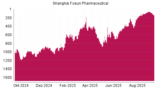 BOTSI®-Advisor Hochstufung Shanghai Fosun Pharmaceutical von Rang 354 auf ...
