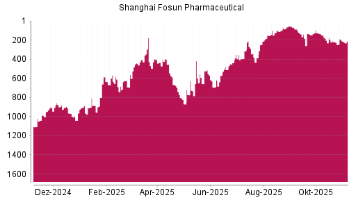 BOTSI®-Advisor Abstufung Shanghai Fosun Pharmaceutical von Rang 194 auf ...
