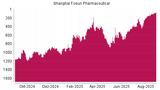 BOTSI®-Advisor Hochstufung Shanghai Fosun Pharmaceutical von Rang 354 auf ...