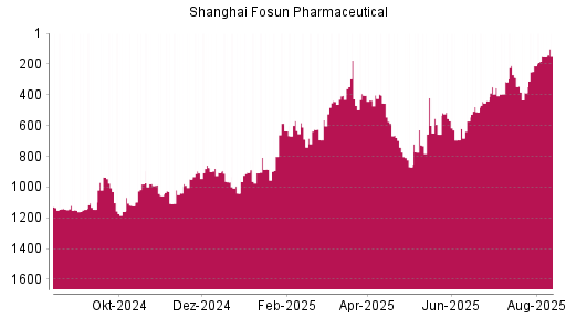 BOTSI®-Advisor Hochstufung Shanghai Fosun Pharmaceutical von Rang 625 auf ...