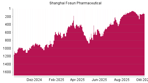 BOTSI®-Advisor Hochstufung Shanghai Fosun Pharmaceutical von Rang 148 auf ...