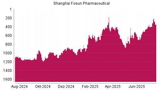 BOTSI®-Advisor Hochstufung Shanghai Fosun Pharmaceutical von Rang 511 auf ...