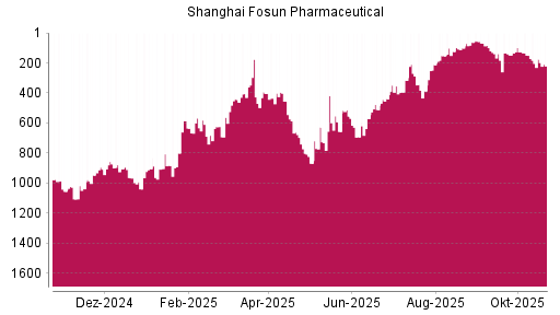 BOTSI®-Advisor Hochstufung Shanghai Fosun Pharmaceutical von Rang 101 auf ...