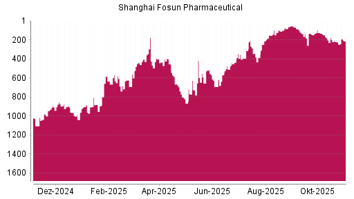 BOTSI®-Advisor Hochstufung Shanghai Fosun Pharmaceutical von Rang 222 auf ...
