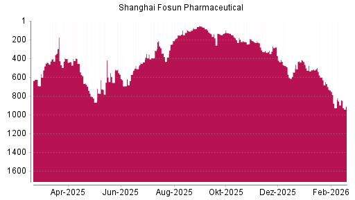 BOTSI®-Advisor Abstufung Shanghai Fosun Pharmaceutical von Rang 63 auf Rang 68