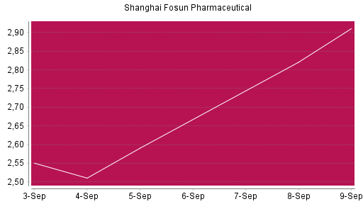 BOTSI®-Advisor Hochstufung Shanghai Fosun Pharmaceutical von Rang 571 auf ...