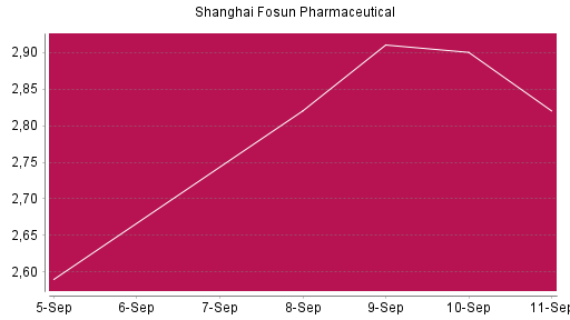 BOTSI®-Advisor Abstufung Shanghai Fosun Pharmaceutical von Rang 841 auf Rang 848