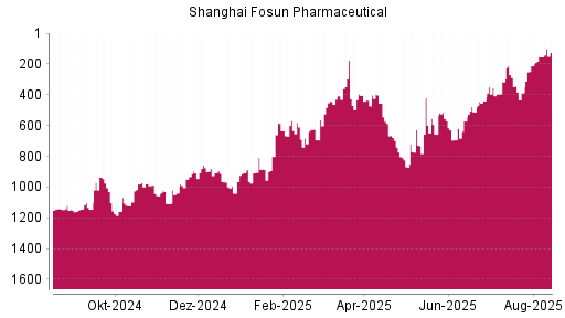 BOTSI®-Advisor Hochstufung Shanghai Fosun Pharmaceutical von Rang 755 auf Rang 742
