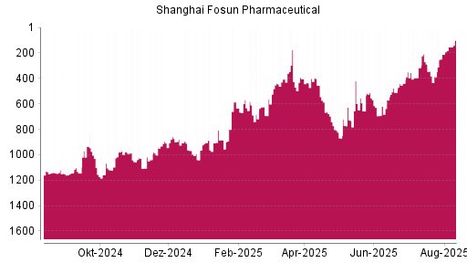 BOTSI®-Advisor Hochstufung Shanghai Fosun Pharmaceutical von Rang 404 auf ...