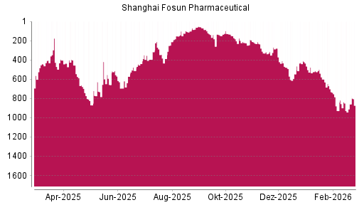 BOTSI®-Advisor Abstufung Shanghai Fosun Pharmaceutical von Rang 838 auf ...