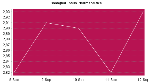 BOTSI®-Advisor Hochstufung Shanghai Fosun Pharmaceutical von Rang 439 auf ...