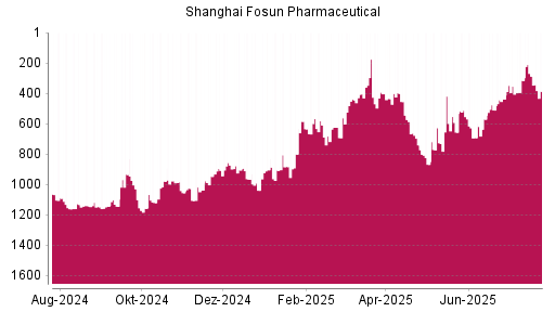 BOTSI®-Advisor Hochstufung Shanghai Fosun Pharmaceutical von Rang 354 auf ...