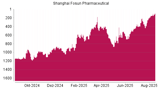 BOTSI®-Advisor Abstufung Shanghai Fosun Pharmaceutical von Rang 758 auf Rang 782