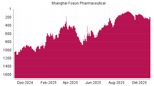 BOTSI®-Advisor Abstufung Shanghai Fosun Pharmaceutical von Rang 175 auf ...