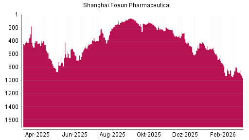 BOTSI®-Advisor Abstufung Shanghai Fosun Pharmaceutical von Rang 150 auf ...