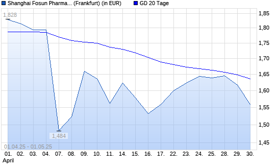 Shanghai Fosun Pharmaceutical-Aktie unter 20-Tage-Linie